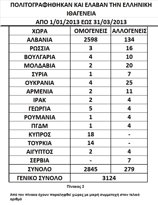 Πινακας 2