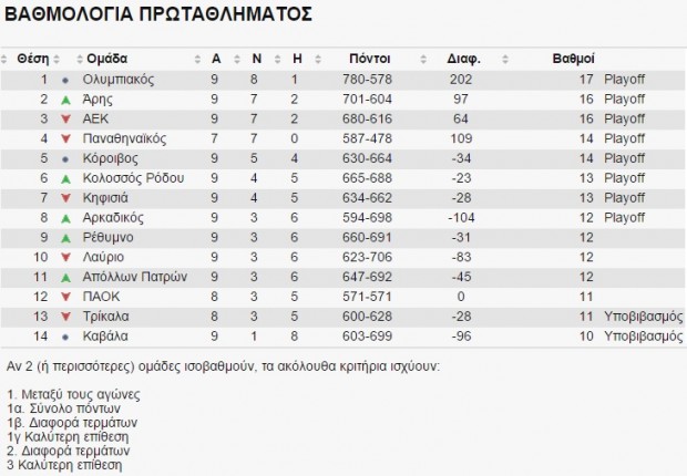 βαθμολογια α1 μπασκετ