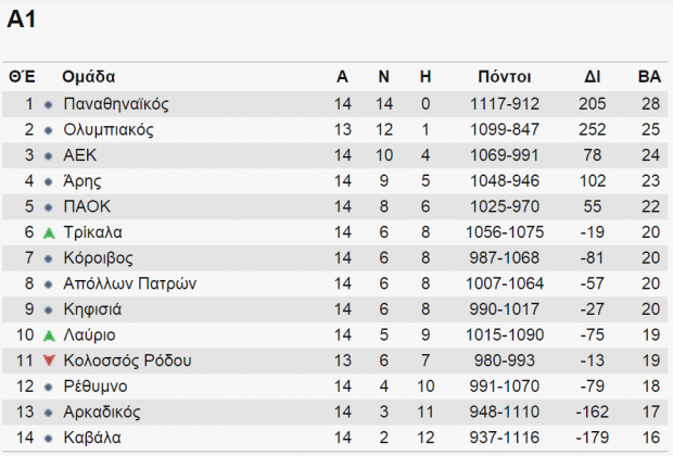 βαθμολογια α1 1