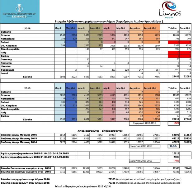 FINAL_Αεροπορικά Ναυτιλιακά στοιχεια Μάιος - Αυγουστος 2016